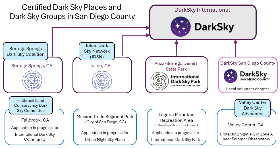 San Diego County's expnding network of certified and emerging dark sky sites.